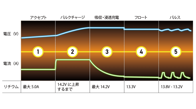 走行充電器 D250SE（リン酸鉄 リチウム電池）のインジケーター