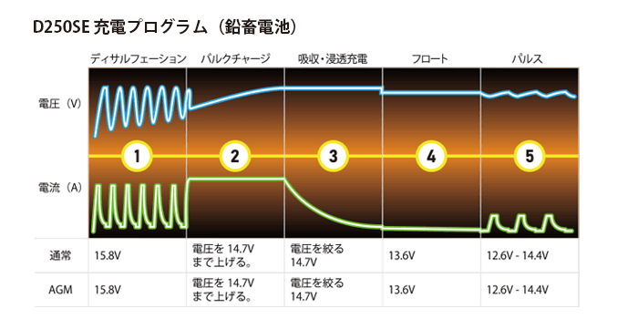 走行充電システム D250SE＋SMARTPASS120S