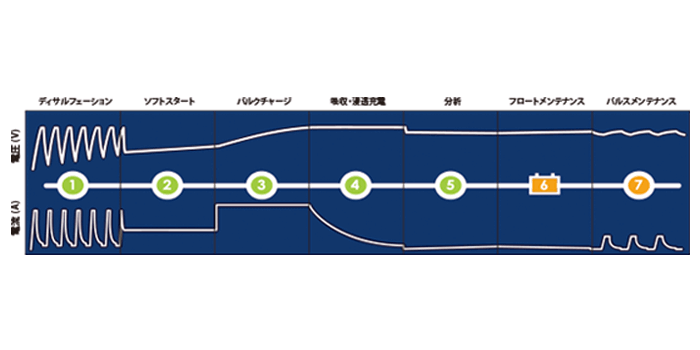 車用バッテリー バッテリー充電器 XS7.0JP