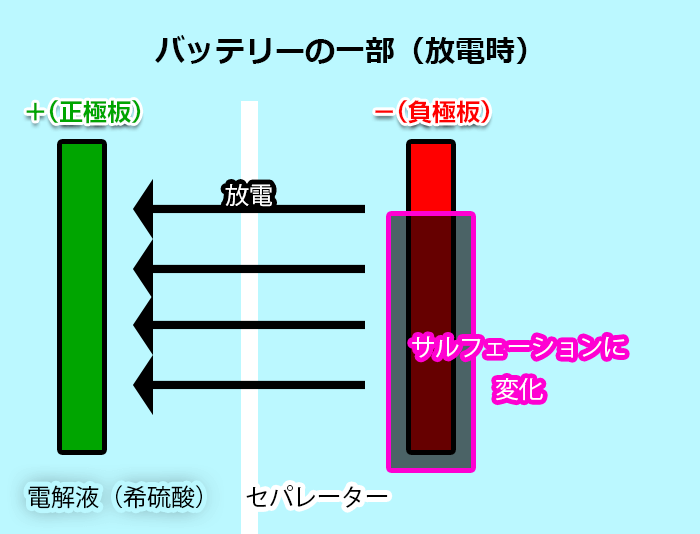 サルフェーション現象