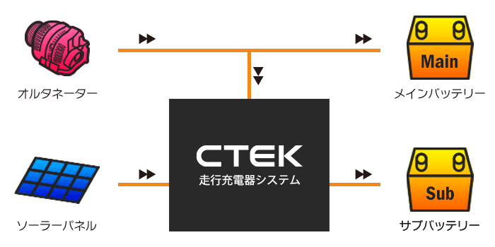 CTEK走行充電器の使用イメージ