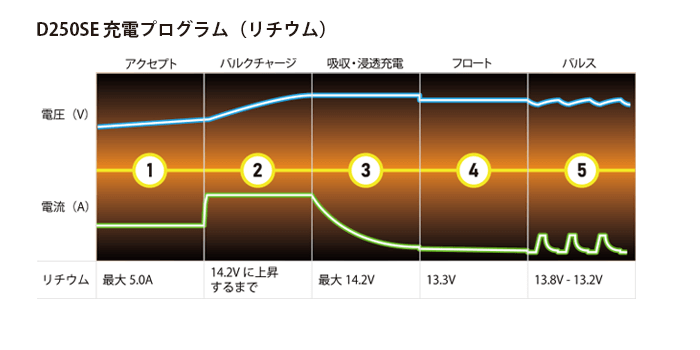 サブバッテリー 走行充電器 D250SE＋SMARTPASS120S