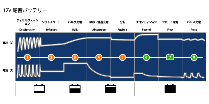 車用バッテリー バッテリー充電器 PRO25S JP