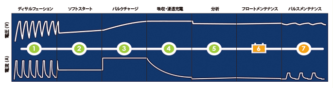 カーバッテリー バッテリー充電器 XS7.0JPのインジケーター