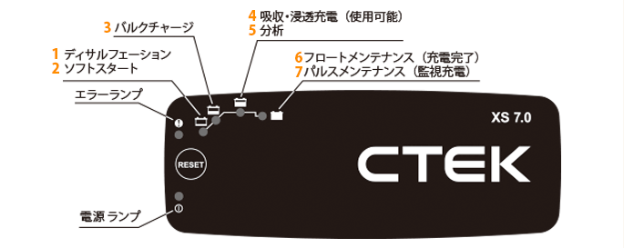 カーバッテリー バッテリー充電器 XS7.0JPの動作内容