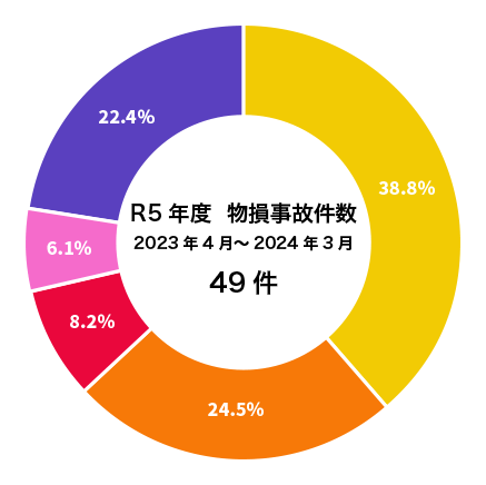 物損事故件数